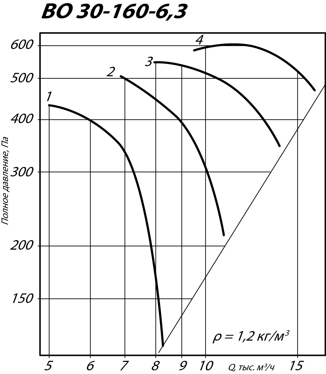 Аэродинамические характеристики осевого вентилятора ВО 30-160 ДУ №6,3
